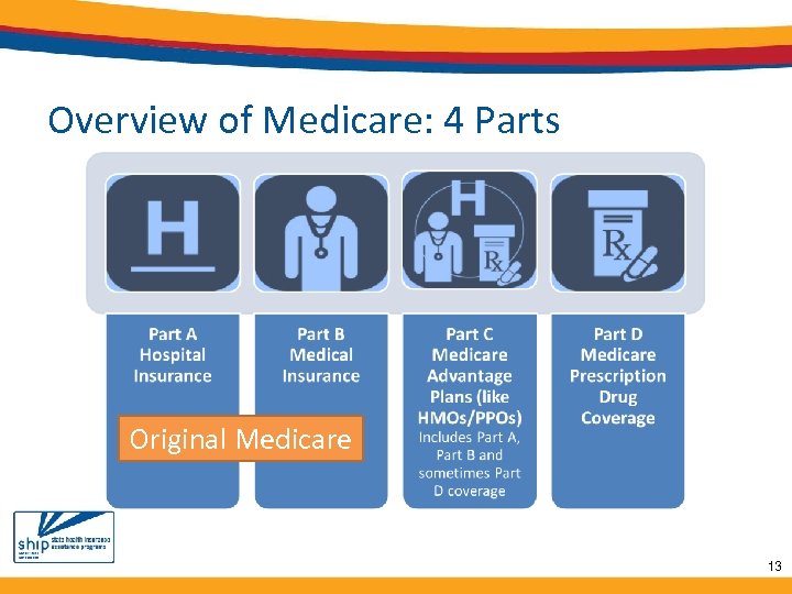 Overview of Medicare: 4 Parts Original Medicare 13 