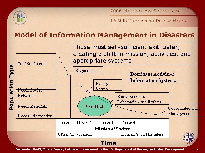 Population Type Model of Information Management in Disasters Those most self-sufficient exit faster, creating