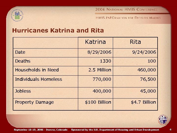 Hurricanes Katrina and Rita Katrina Date Rita 8/29/2006 9/24/2006 1330 100 2. 5 Million