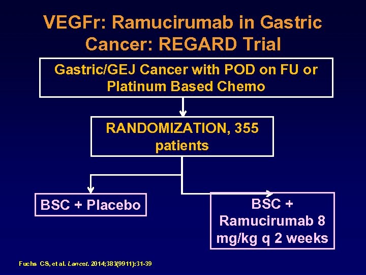 VEGFr: Ramucirumab in Gastric Cancer: REGARD Trial Gastric/GEJ Cancer with POD on FU or