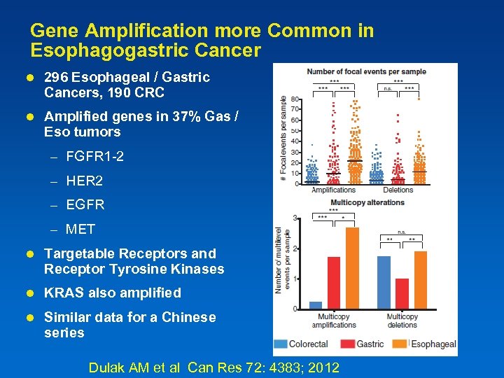 Gene Amplification more Common in Esophagogastric Cancer l 296 Esophageal / Gastric Cancers, 190