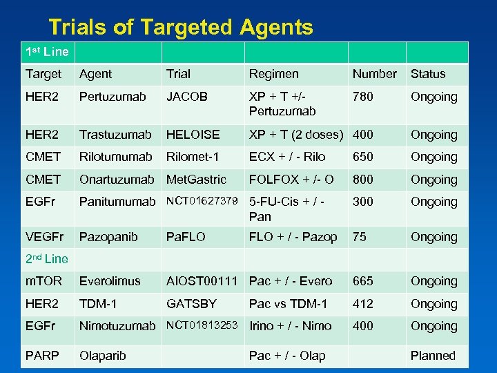 Trials of Targeted Agents 1 st Line Target Agent Trial Regimen Number Status HER