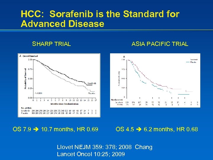 HCC: Sorafenib is the Standard for Advanced Disease SHARP TRIAL OS 7. 9 10.