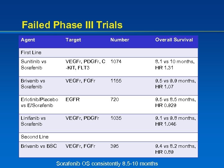 Failed Phase III Trials Agent Target Number Overall Survival Sunitinib vs Sorafenib VEGFr, PDGFr,