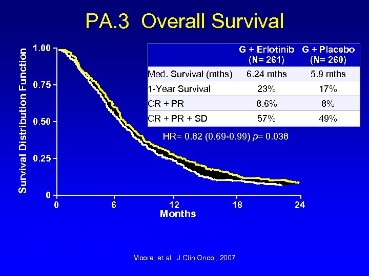 Survival Distribution Function PA. 3 Overall Survival 1. 00 G + Erlotinib G +