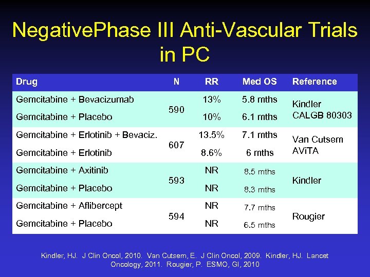 Negative. Phase III Anti-Vascular Trials in PC Drug N Gemcitabine + Placebo Gemcitabine +