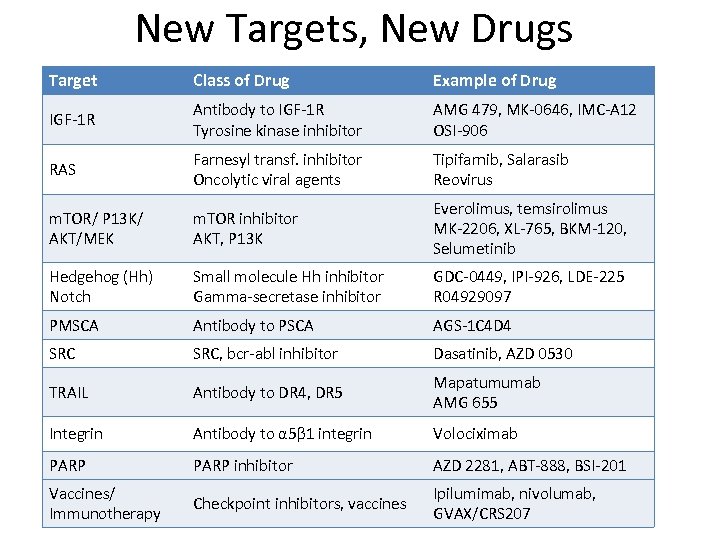 New Targets, New Drugs Target Class of Drug Example of Drug IGF-1 R Antibody