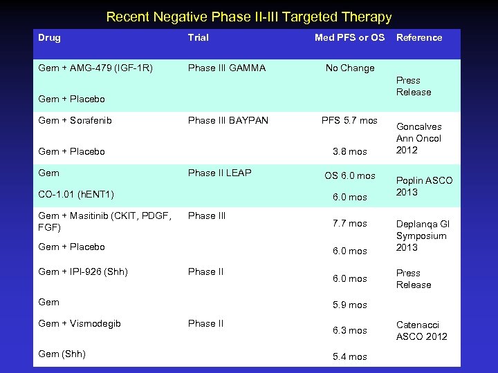 Recent Negative Phase II-III Targeted Therapy Drug Trial Gem + AMG-479 (IGF-1 R) Phase