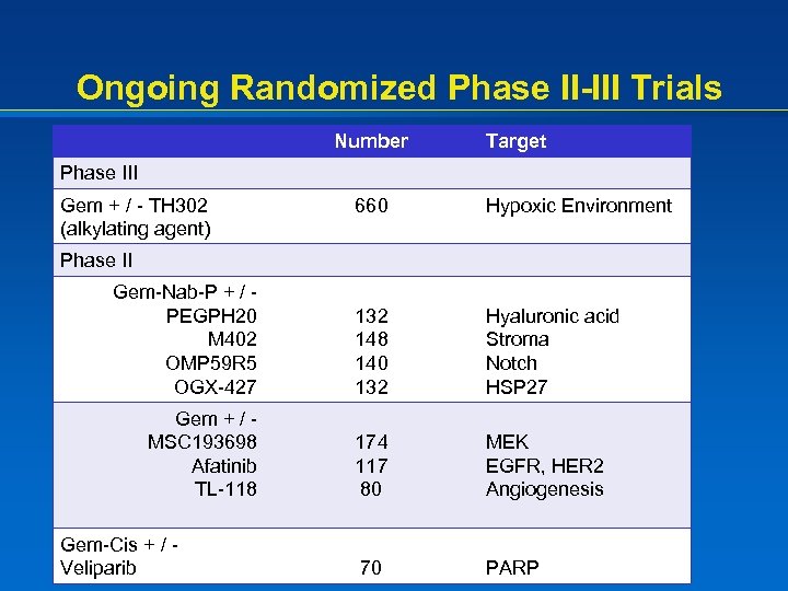 Ongoing Randomized Phase II-III Trials Number Target Phase III Gem + / - TH