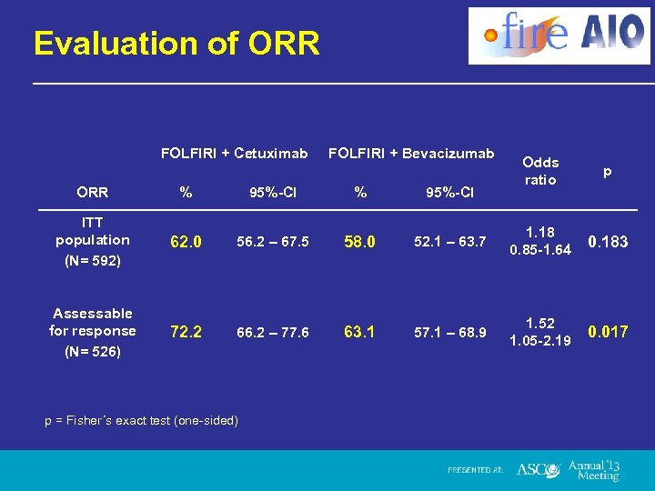 Evaluation of ORR FOLFIRI + Cetuximab FOLFIRI + Bevacizumab Odds ratio p ORR %