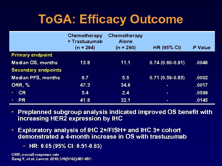 To. GA: Efficacy Outcome Chemotherapy + Trastuzumab Alone (n = 294) (n = 290)