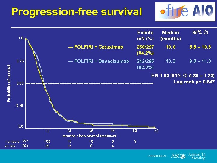 Progression-free survival Events n/N (%) Median (months) 95% CI ― FOLFIRI + Cetuximab 250/297