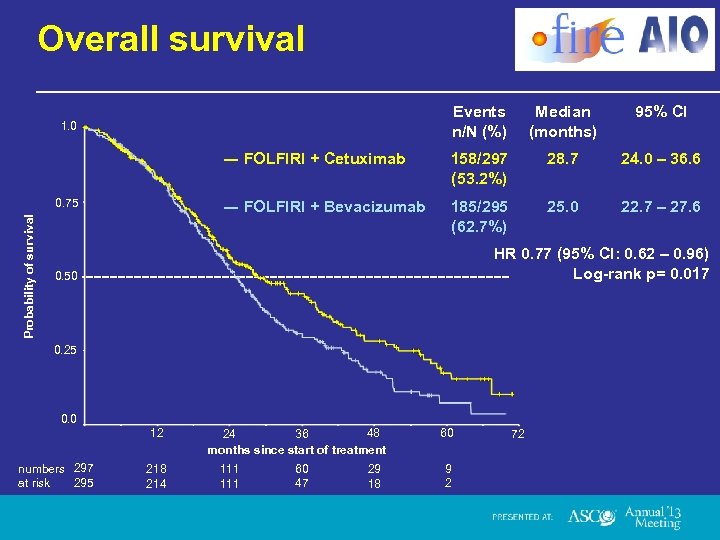Overall survival Events n/N (%) Median (months) 95% CI ― FOLFIRI + Cetuximab 158/297
