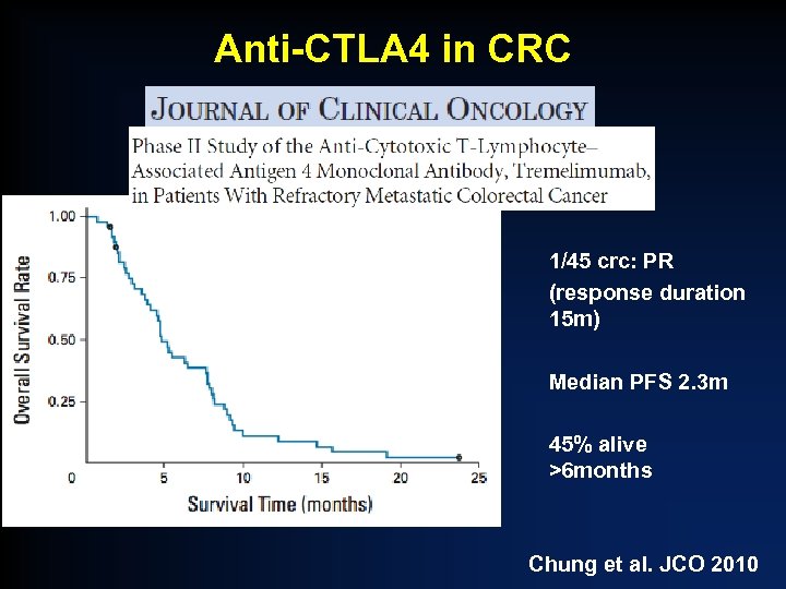 Anti-CTLA 4 in CRC 1/45 crc: PR (response duration 15 m) Median PFS 2.