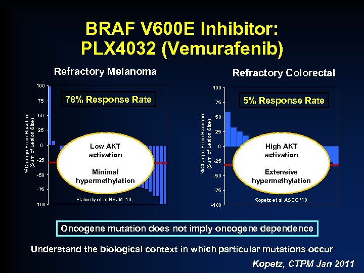 BRAF V 600 E Inhibitor: PLX 4032 (Vemurafenib) Refractory Melanoma Refractory Colorectal 100 78%