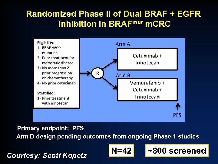 Randomized Phase II of Dual BRAF + EGFR Inhibition in BRAFmut m. CRC Primary