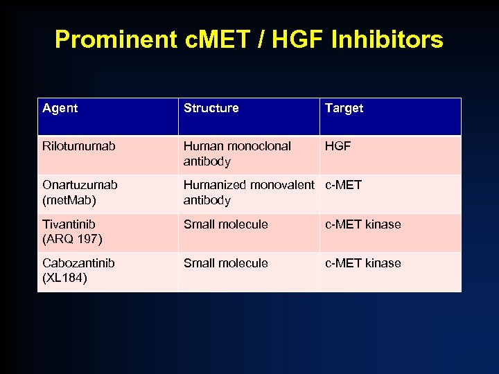 Prominent c. MET / HGF Inhibitors Agent Structure Target Rilotumumab Human monoclonal antibody HGF