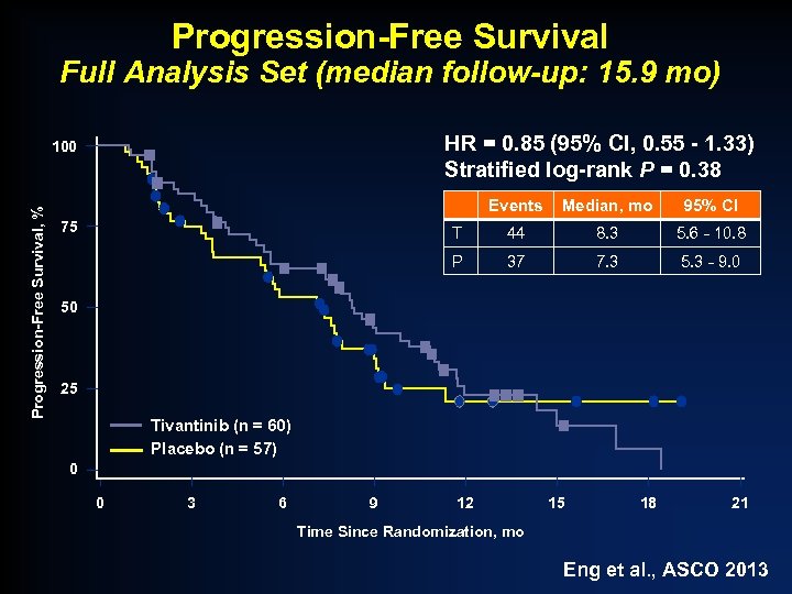 Progression-Free Survival Full Analysis Set (median follow-up: 15. 9 mo) HR = 0. 85