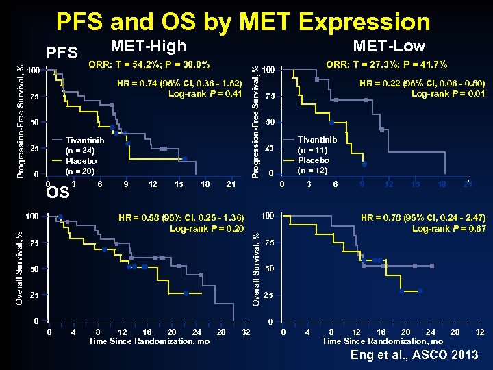 PFS and OS by MET Expression ORR: T = 54. 2%; P = 30.