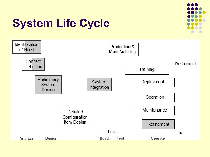 System Life Cycle 