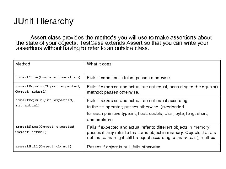 JUnit Hierarchy Assert class provides the methods you will use to make assertions about