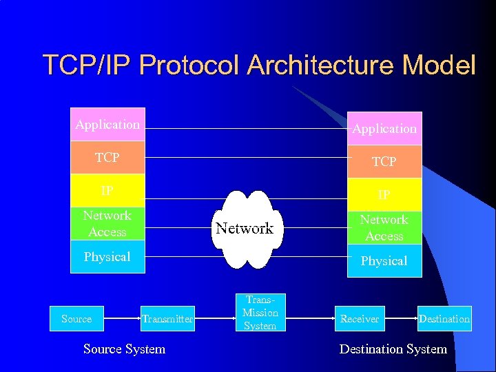 TCP/IP Protocol Architecture Model Application TCP IP IP Network Access Network Physical Source Network