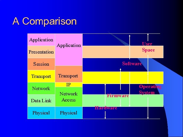 A Comparison Application User Space Application Presentation Software Session Transport Network Data Link Physical