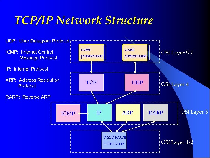 TCP/IP Network Structure UDP: User Datagram Protocol user processor TCP ICMP: Internet Control Message