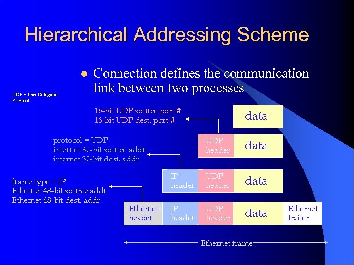 Hierarchical Addressing Scheme l UDP = User Datagram Protocol Connection defines the communication link