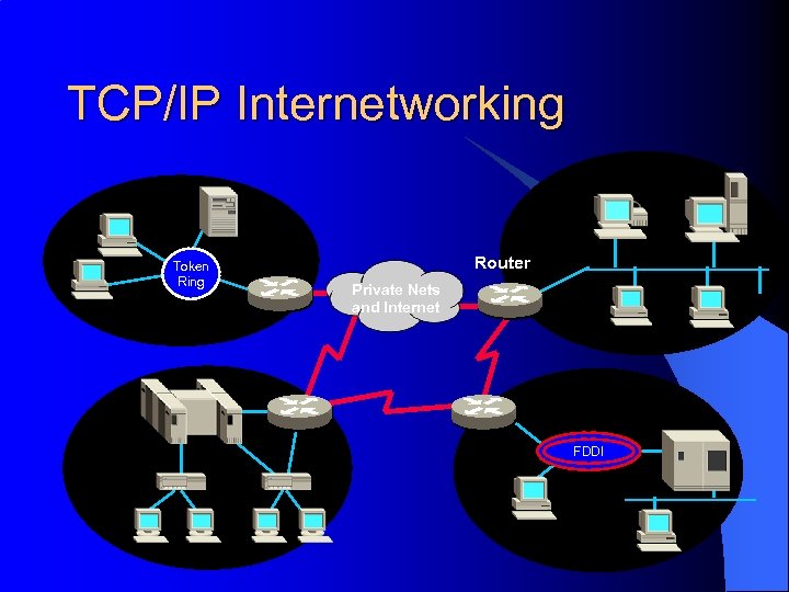 TCP/IP Internetworking Token Ring Router Private Nets and Internet FDDI 