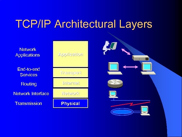 TCP/IP Architectural Layers Network Applications Application End-to-end Services Transport Routing Internet Network Interface Transmission