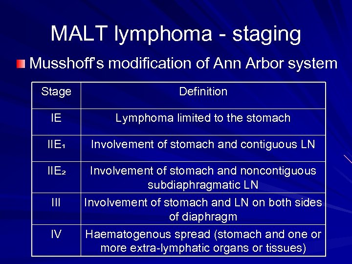 Gastric Lymphoma Changing Role Of Surgery Joint Hospital