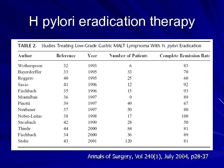 H pylori eradication therapy Annals of Surgery, Vol 240(1), July 2004, p 28 -37