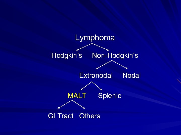 Lymphoma Hodgkin’s Non-Hodgkin’s Extranodal MALT Splenic GI Tract Others Nodal 