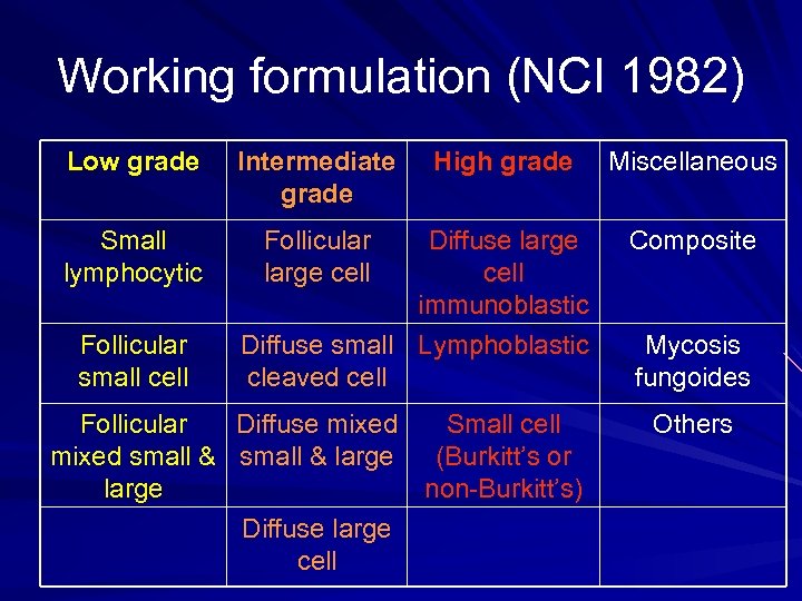 Working formulation (NCI 1982) Low grade Intermediate grade Small lymphocytic Follicular large cell Follicular