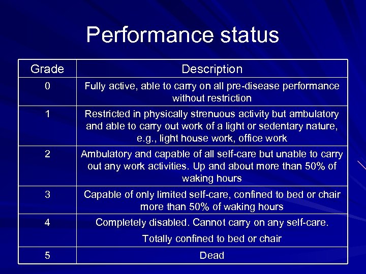 Performance status Grade Description 0 Fully active, able to carry on all pre-disease performance