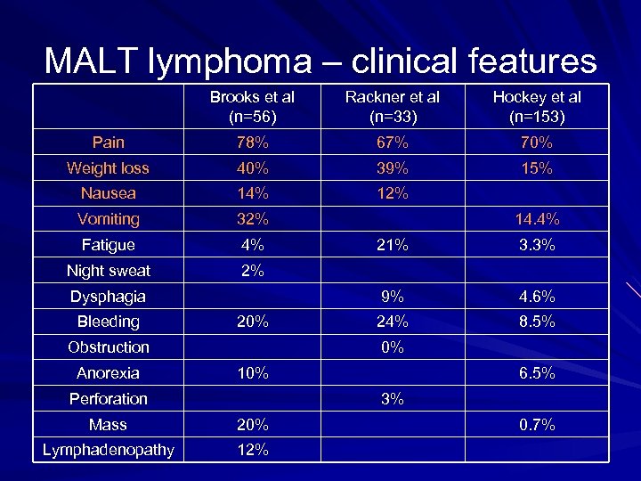 MALT lymphoma – clinical features Brooks et al (n=56) Rackner et al (n=33) Hockey