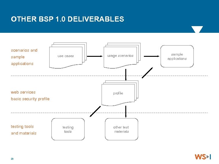 OTHER BSP 1. 0 DELIVERABLES scenarios and sample use cases usage scenarios applications web