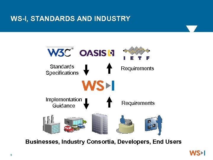 WS-I, STANDARDS AND INDUSTRY Standards Specifications Requirements Implementation Guidance Requirements Businesses, Industry Consortia, Developers,