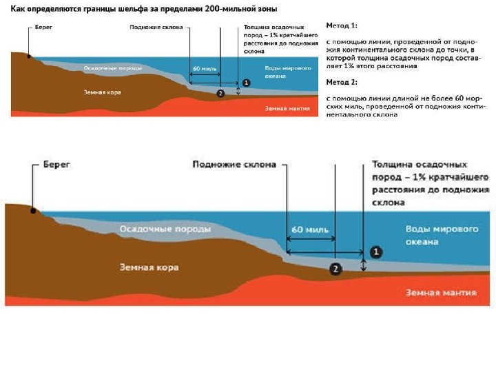 Схема континентального шельфа