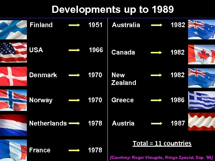 Developments up to 1989 Finland 1951 Australia 1982 USA 1966 Canada 1982 Denmark 1970