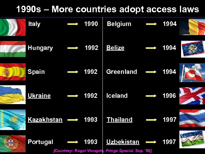 1990 s – More countries adopt access laws Italy 1990 Belgium 1994 Hungary 1992