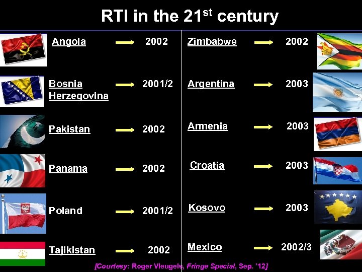 RTI in the 21 st century Angola 2002 Zimbabwe 2002 Bosnia Herzegovina 2001/2 Argentina