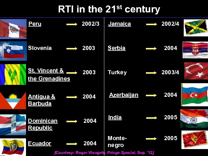 RTI in the 21 st century Peru 2002/3 Jamaica Slovenia 2003 Serbia 2004 St.