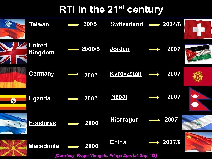 RTI in the 21 st century Taiwan 2005 Switzerland 2004/6 United Kingdom 2000/5 Jordan