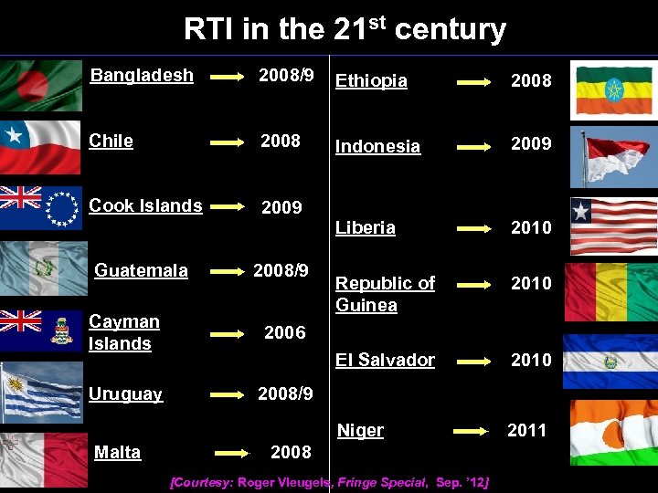 RTI in the 21 st century Bangladesh 2008/9 Ethiopia 2008 Chile 2008 Indonesia 2009