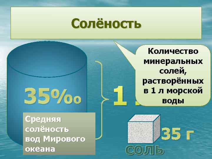 Солёность 35%о Средняя солёность вод Мирового океана Количество минеральных солей, растворённых в 1 л