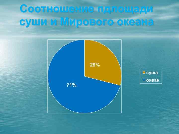 Какая из представленных диаграмм верно отражает соотношение суши и воды на планете земля