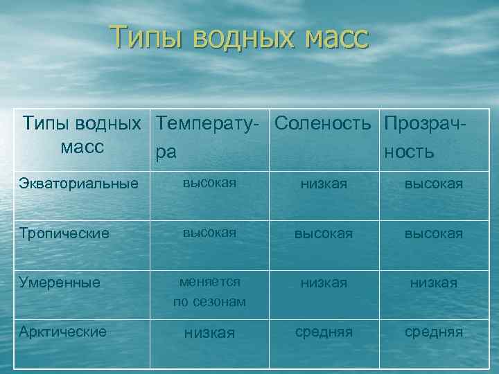 Типы водных масс Типы водных Температу- Соленость Прозрачмасс ра ность Экваториальные высокая низкая высокая
