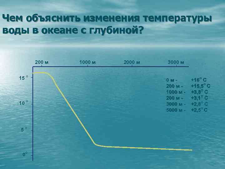 Чем объяснить изменения температуры воды в океане с глубиной? 200 м 15 о 10